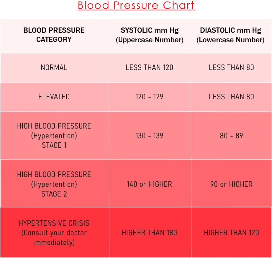 Blood Pressure Chart Blood Pressure Chart Blood Pressure Chart Blood Pressure Chart